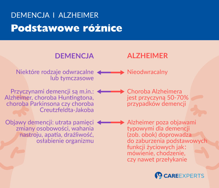 alzheimer objawy - demencja i alzheimer roznice