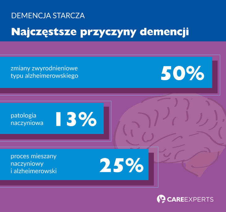demencja starcza - najczestsze przyczyny demencji